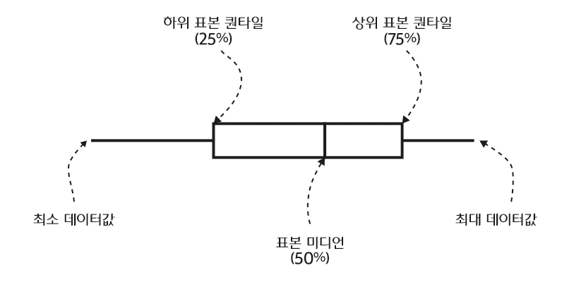 Box Plot