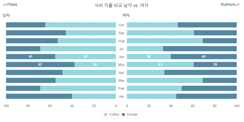 100% 바 윙 차트