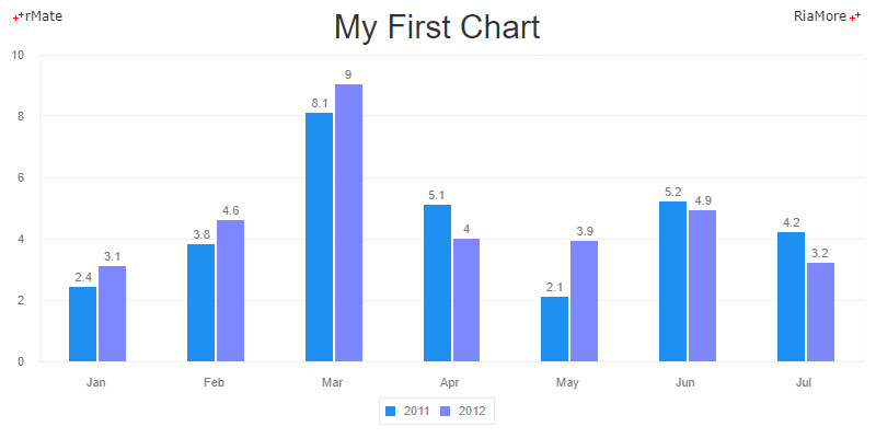 My First Chart