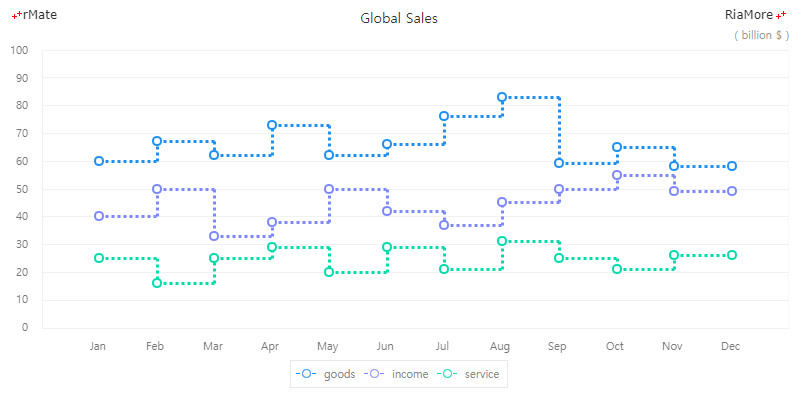 계단 점선 라인 차트