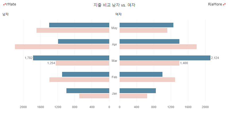 다중 시리즈 바 윙 차트