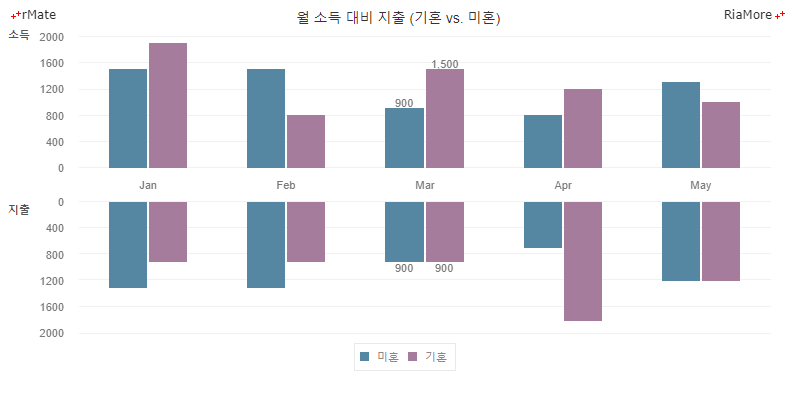 다중 시리즈 컬럼 윙 차트