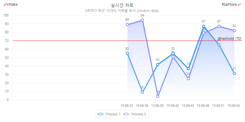 데이터 개수 기준 실시간 차트