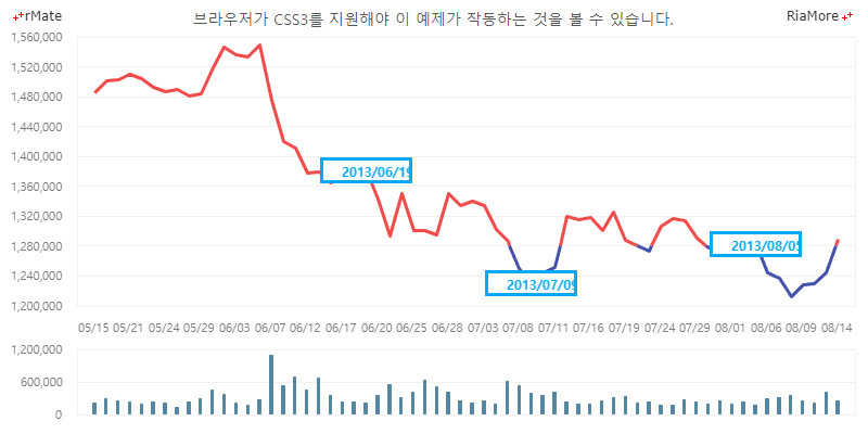 데이터 포인트에 롤링 텍스트 표시