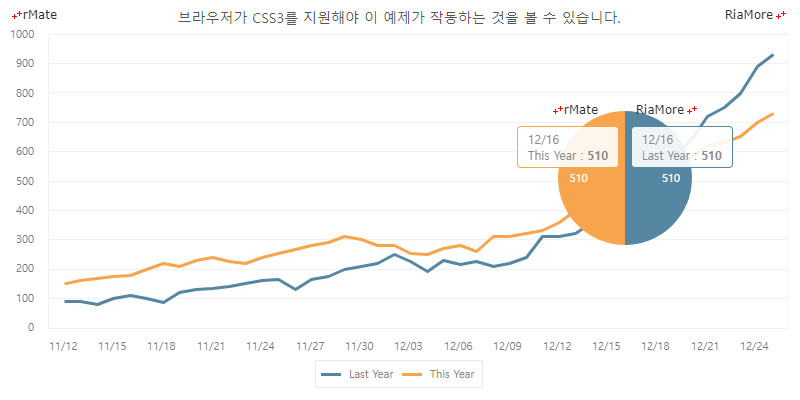 데이터 포인트에 차트 표시