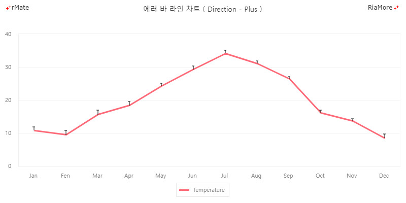 라인 차트에 에러바 표시