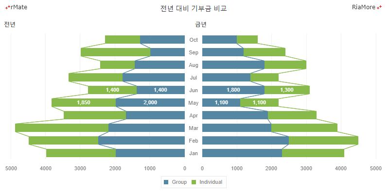 바 윙 차트에 연결선 표시