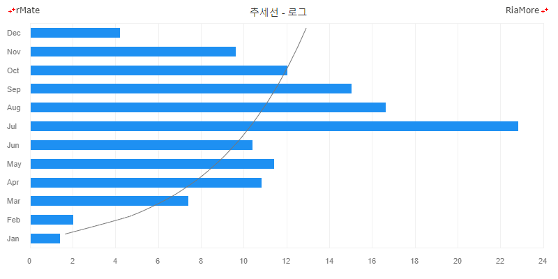 바 차트에서 로그 추세선 표시