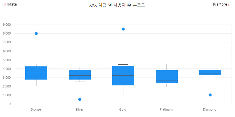 박스 플롯 차트 이상치