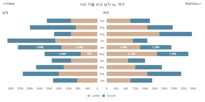 스택 바 윙 차트