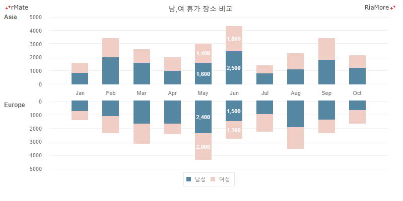 스택 컬럼 윙 차트