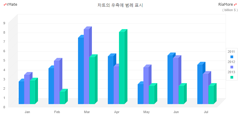 차트 우측에 범례 표시