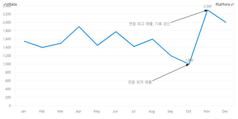 차트에 화살표 선 표시