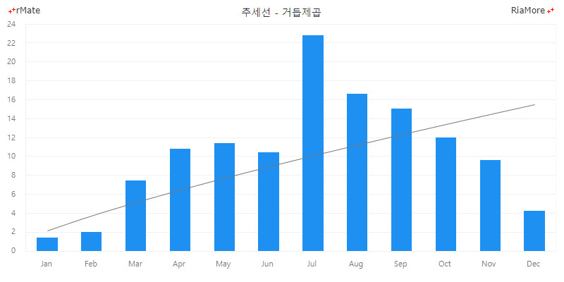 컬럼 차트에서 거듭제곱 추세선 표시