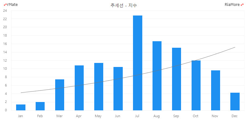 컬럼 차트에서 지수 추세선 표시