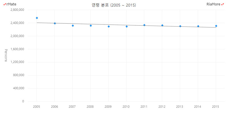 플롯 차트에서 선형 추세선 표시