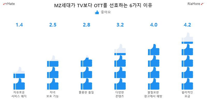 픽토리얼 Column 차트