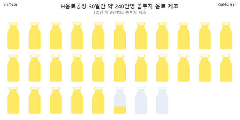 픽토리얼 Count 차트