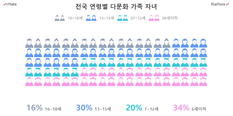 픽토리얼 CountStack 차트